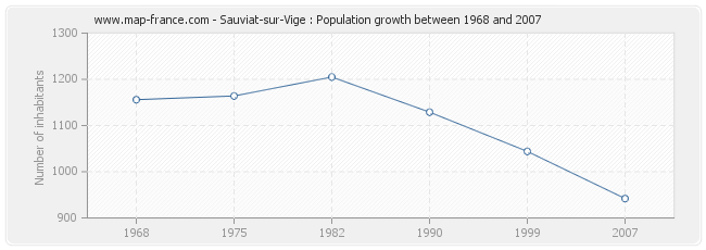 Population Sauviat-sur-Vige
