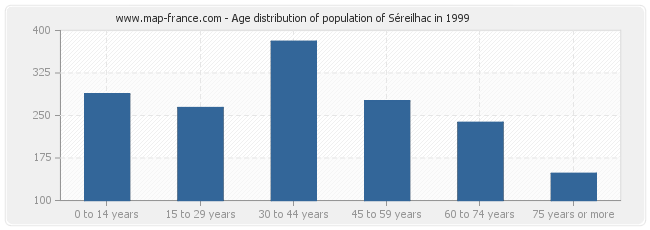 Age distribution of population of Séreilhac in 1999