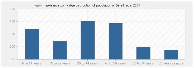 Age distribution of population of Séreilhac in 2007