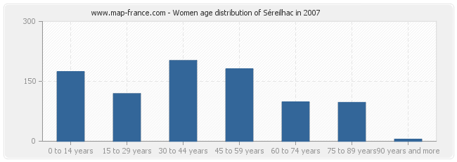 Women age distribution of Séreilhac in 2007