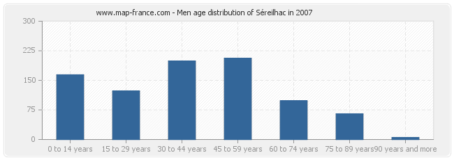 Men age distribution of Séreilhac in 2007