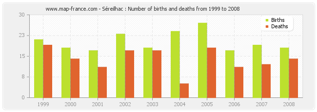 Séreilhac : Number of births and deaths from 1999 to 2008