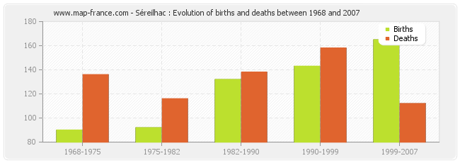 Séreilhac : Evolution of births and deaths between 1968 and 2007