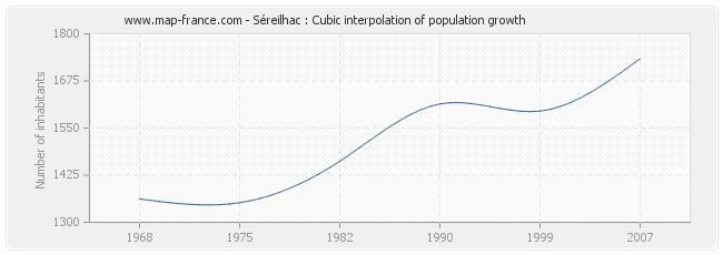 Séreilhac : Cubic interpolation of population growth