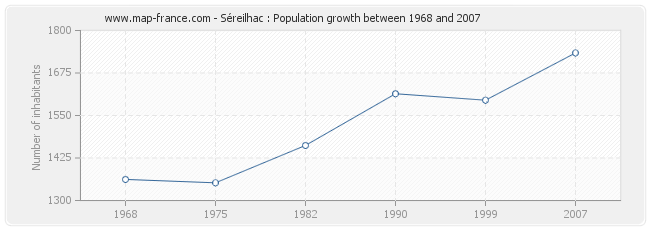Population Séreilhac