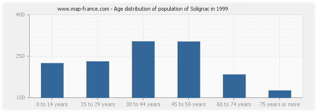 Age distribution of population of Solignac in 1999