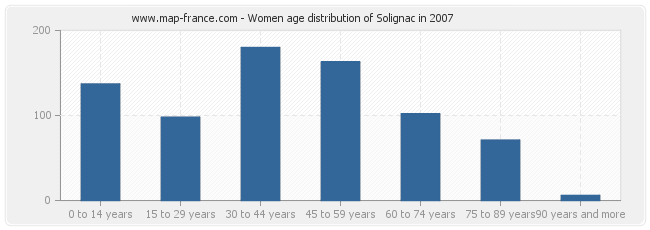 Women age distribution of Solignac in 2007