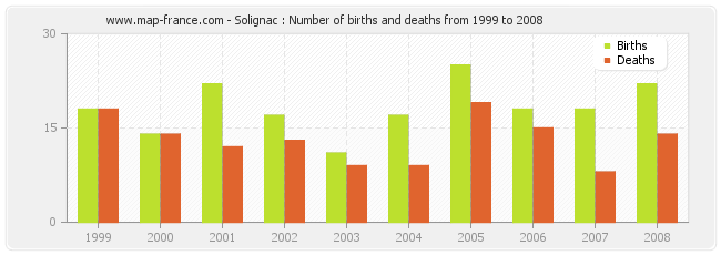 Solignac : Number of births and deaths from 1999 to 2008