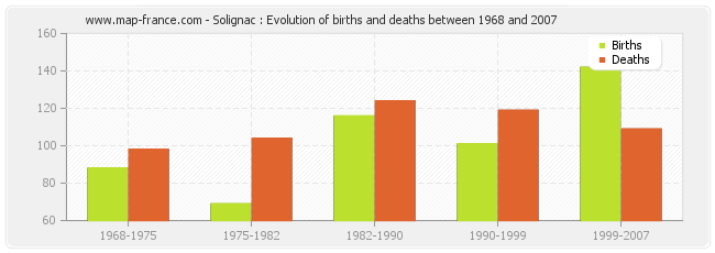 Solignac : Evolution of births and deaths between 1968 and 2007