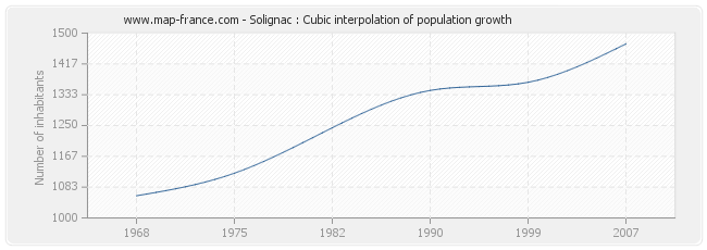 Solignac : Cubic interpolation of population growth