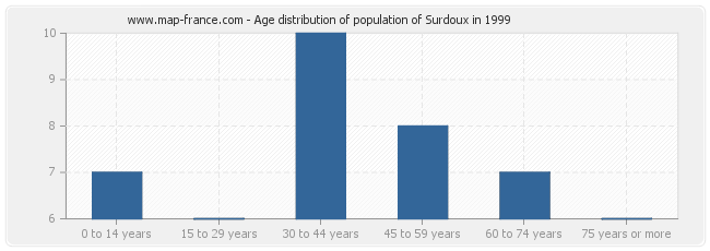 Age distribution of population of Surdoux in 1999