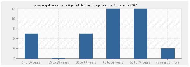 Age distribution of population of Surdoux in 2007