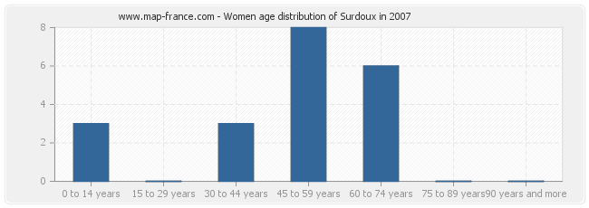 Women age distribution of Surdoux in 2007