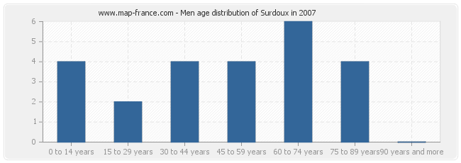 Men age distribution of Surdoux in 2007