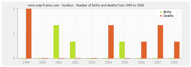 Surdoux : Number of births and deaths from 1999 to 2008