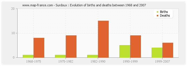 Surdoux : Evolution of births and deaths between 1968 and 2007