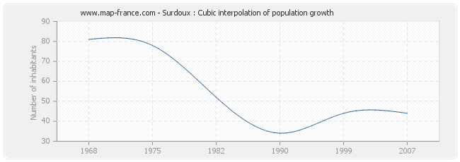 Surdoux : Cubic interpolation of population growth