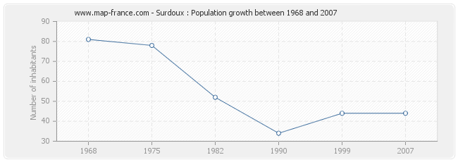 Population Surdoux