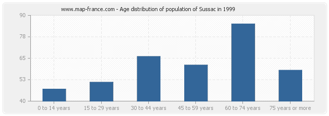 Age distribution of population of Sussac in 1999