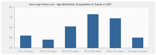 Age distribution of population of Sussac in 2007
