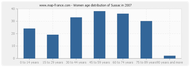 Women age distribution of Sussac in 2007
