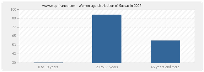 Women age distribution of Sussac in 2007