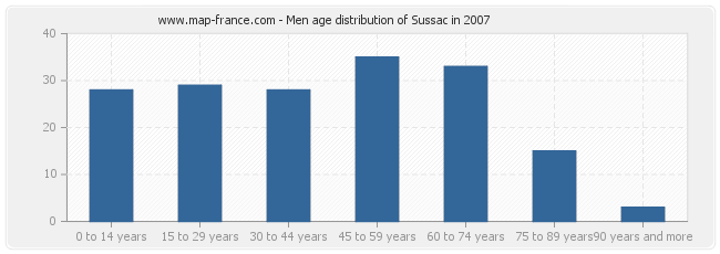 Men age distribution of Sussac in 2007