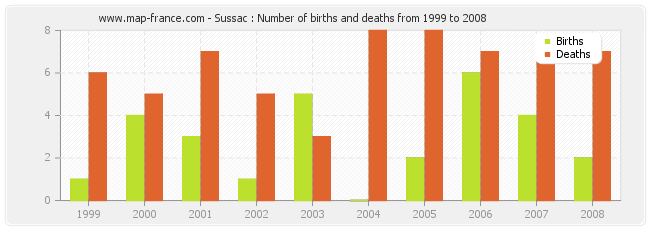 Sussac : Number of births and deaths from 1999 to 2008