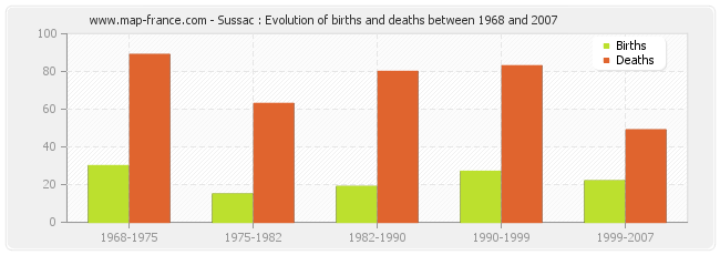 Sussac : Evolution of births and deaths between 1968 and 2007
