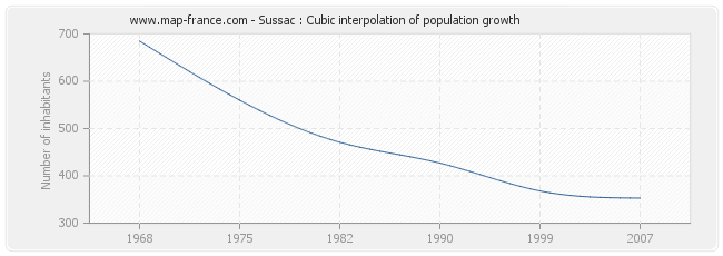 Sussac : Cubic interpolation of population growth