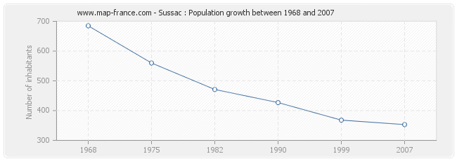 Population Sussac