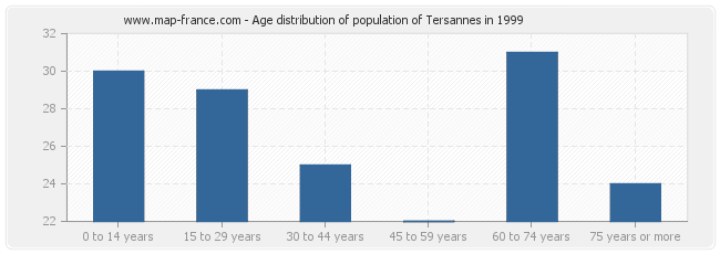 Age distribution of population of Tersannes in 1999