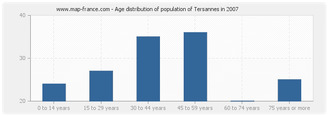 Age distribution of population of Tersannes in 2007