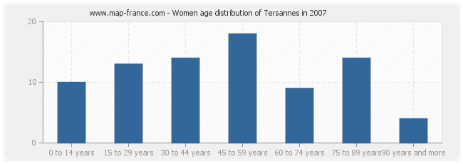 Women age distribution of Tersannes in 2007