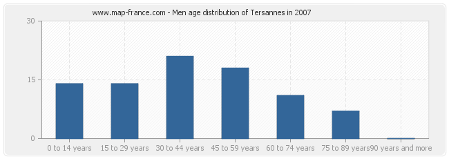 Men age distribution of Tersannes in 2007