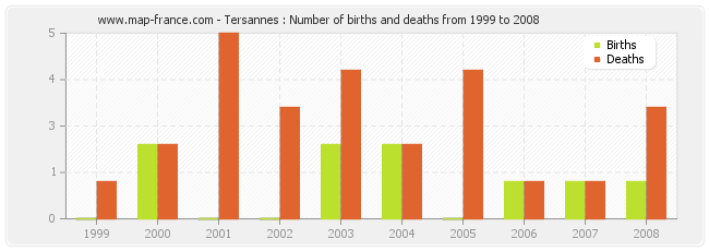 Tersannes : Number of births and deaths from 1999 to 2008