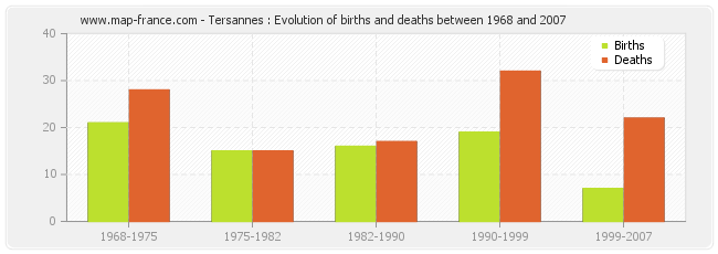 Tersannes : Evolution of births and deaths between 1968 and 2007