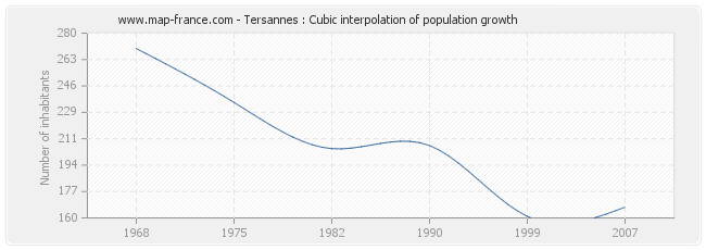 Tersannes : Cubic interpolation of population growth