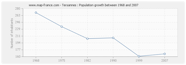 Population Tersannes