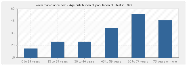Age distribution of population of Thiat in 1999