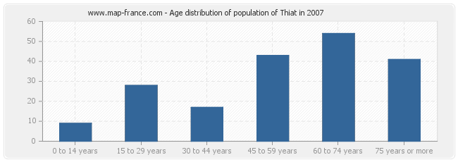 Age distribution of population of Thiat in 2007