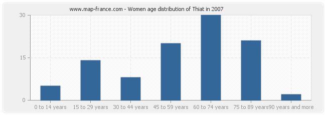 Women age distribution of Thiat in 2007