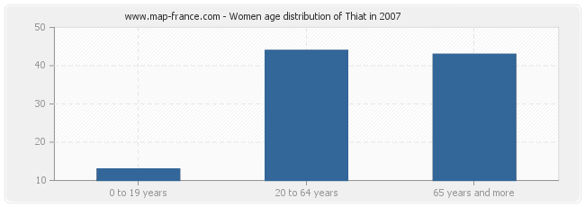 Women age distribution of Thiat in 2007