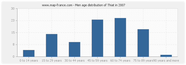 Men age distribution of Thiat in 2007
