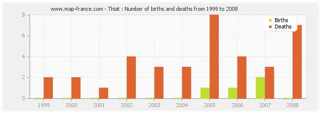 Thiat : Number of births and deaths from 1999 to 2008