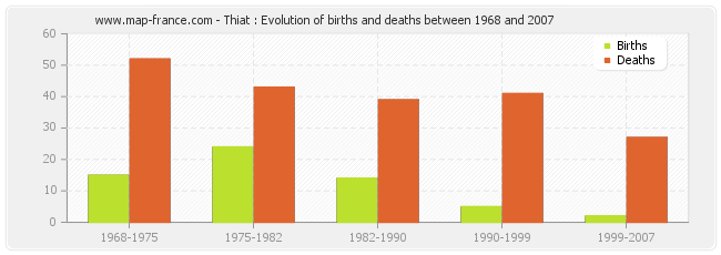 Thiat : Evolution of births and deaths between 1968 and 2007