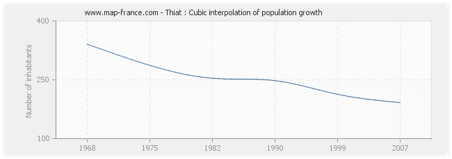 Thiat : Cubic interpolation of population growth