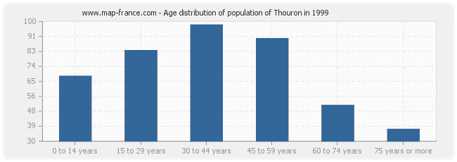 Age distribution of population of Thouron in 1999
