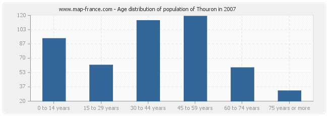 Age distribution of population of Thouron in 2007