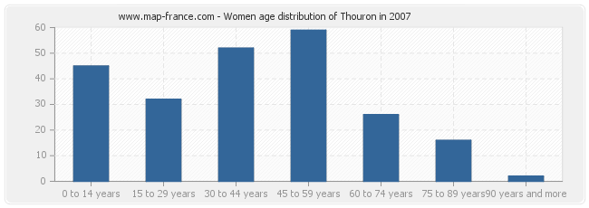 Women age distribution of Thouron in 2007